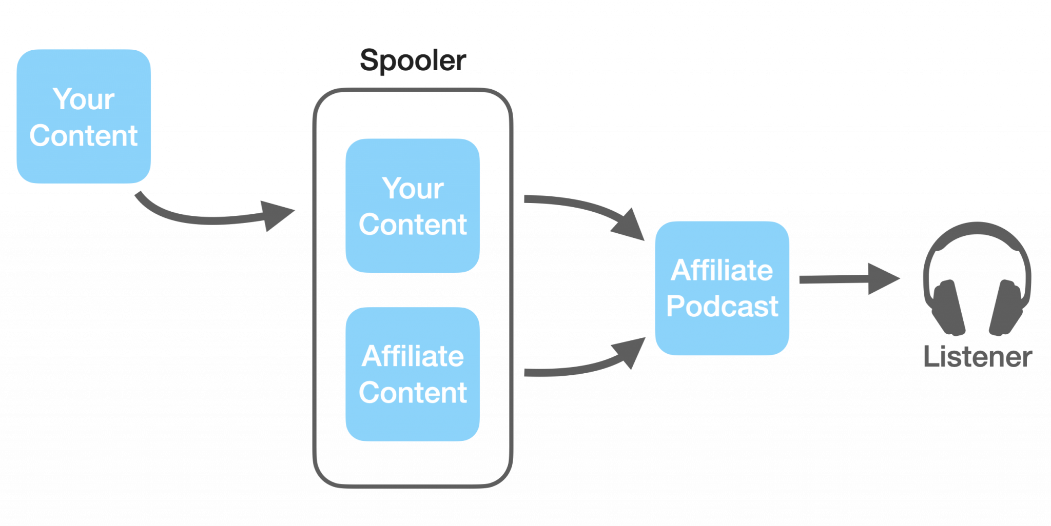 Diagram which shows partner content, ingested into Spooler, can be combined with local content to create blended shows.